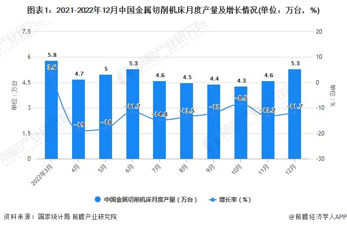 图表1：2021-2022年12月中国金属切削机床月度产量及增长情况(单位：万台，%)