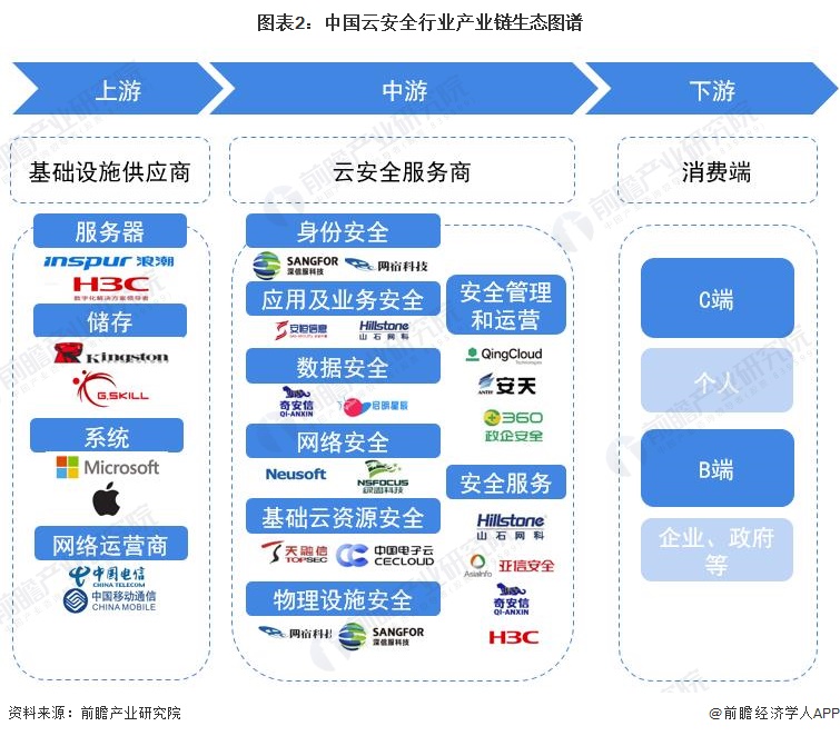 图表2：中国云安全行业产业链生态图谱