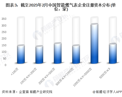 图表3：截至2023年2月中国智能燃气表企业注册资本分布(单位：家)