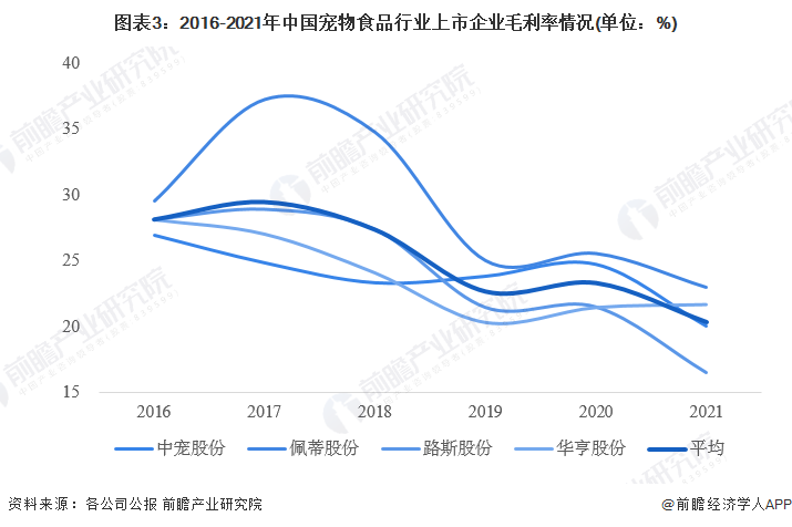 图表3：2016-2021年中国宠物食品行业上市企业毛利率情况(单位：%)
