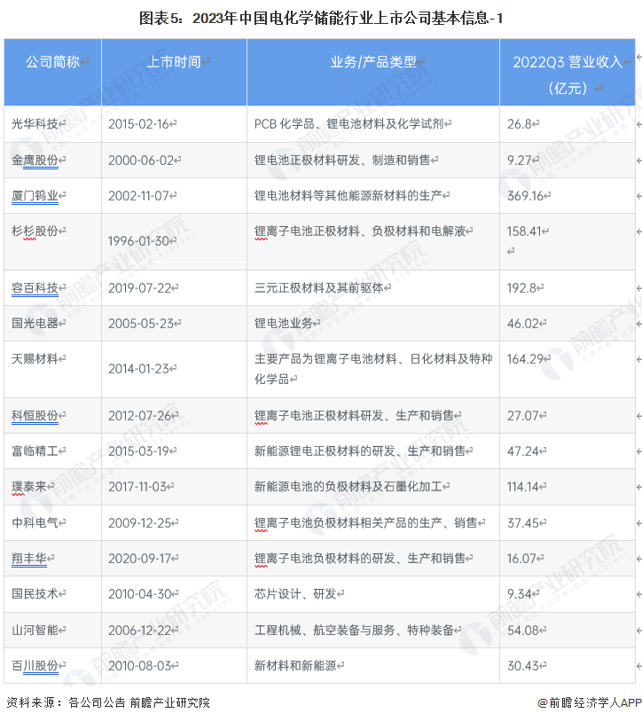 图表5：2023年中国电化学储能行业上市公司基本信息-1