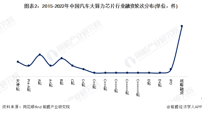 图表2：2015-2022年中国汽车大算力芯片行业融资轮次分布(单位：件)