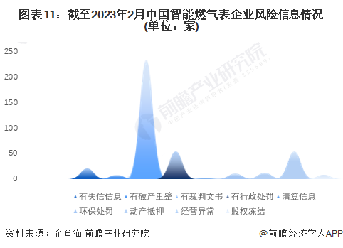 图表11：截至2023年2月中国智能燃气表企业风险信息情况(单位：家)