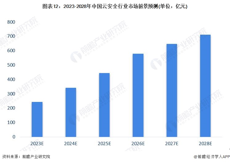 图表12：2023-2028年中国云安全行业市场前景预测(单位：亿元)
