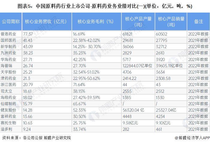 图表5：中国原料药行业上市公司-原料药业务业绩对比(一)(单位：亿元，吨，%)