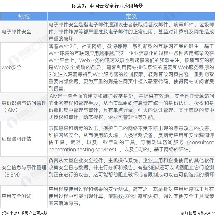 图表7：中国云安全行业应用场景