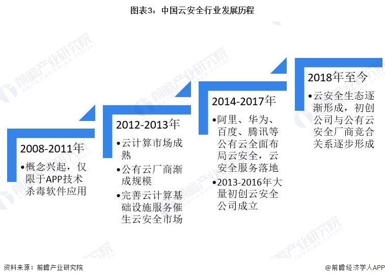图表3：中国云安全行业发展历程
