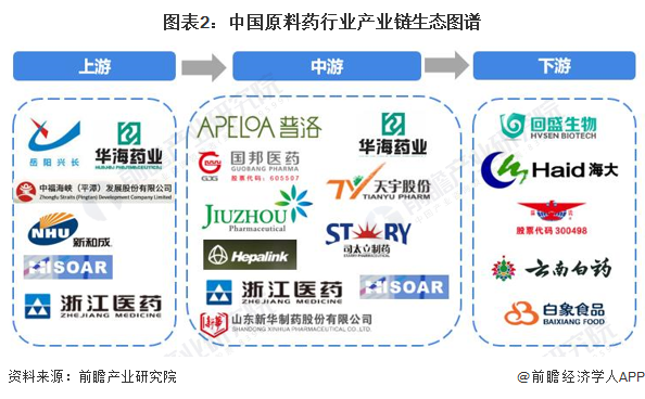 图表2：中国原料药行业产业链生态图谱