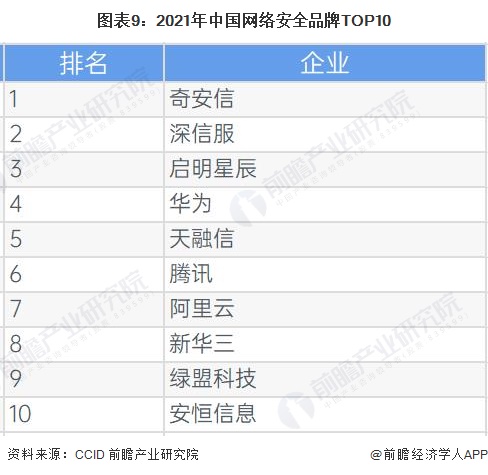 图表9：2021年中国网络安全品牌TOP10