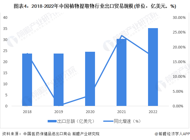 图表4：2018-2022年中国植物提取物行业出口贸易规模(单位：亿美元，%)