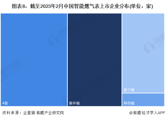 图表8：截至2023年2月中国智能燃气表上市企业分布(单位：家)