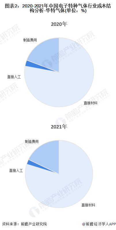 图表2：2020-2021年中国电子特种气体行业成本结构分析-华特气体(单位：%)