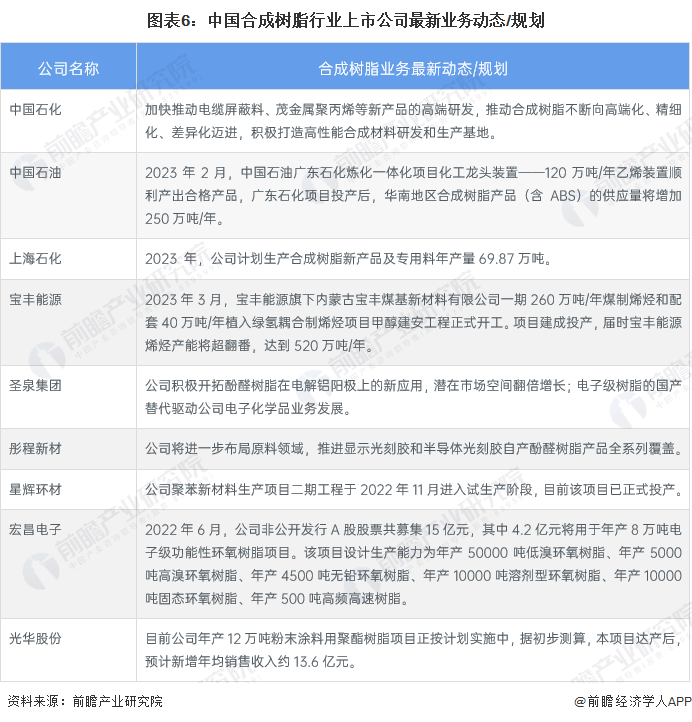 图表6：中国合成树脂行业上市公司最新业务动态/规划