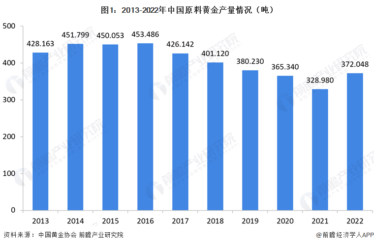 图1：2013-2022年中国原料黄金产量情况（吨）