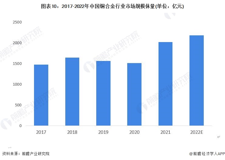 图表10：2017-2022年中国铜合金行业市场规模体量(单位：亿元)