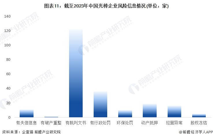 图表11：截至2023年中国光棒企业风险信息情况(单位：家)