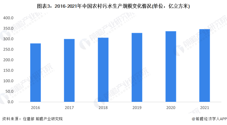 图表3：2016-2021年中国农村污水生产规模变化情况(单位：亿立方米)