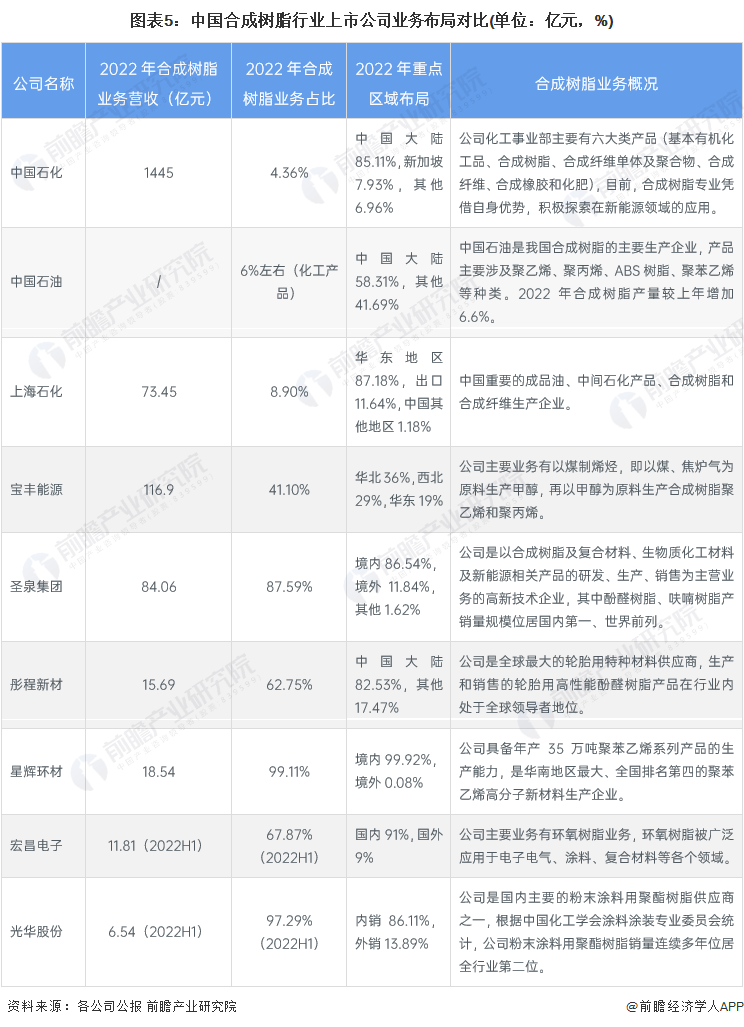 图表5：中国合成树脂行业上市公司业务布局对比(单位：亿元，%)