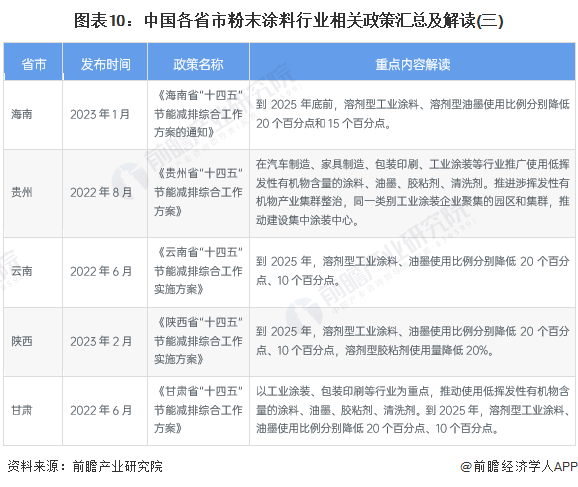 图表10：中国各省市粉末涂料行业相关政策汇总及解读(三)