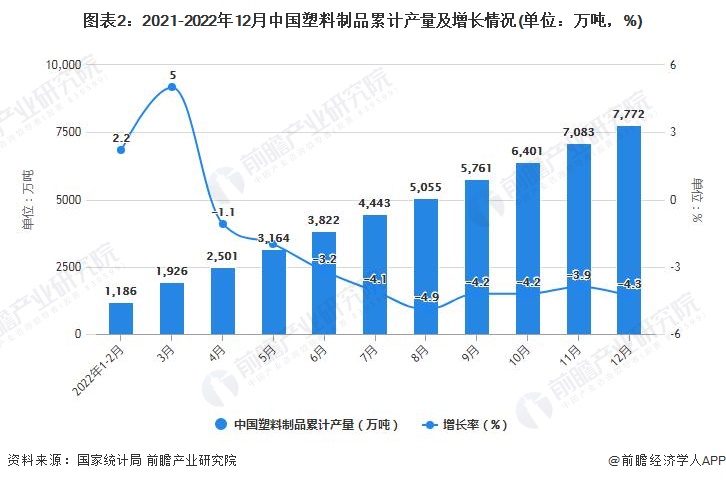图表2：2021-2022年12月中国塑料制品累计产量及增长情况(单位：万吨，%)