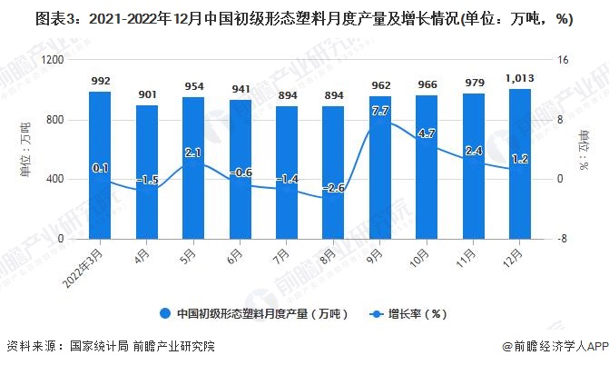 图表3：2021-2022年12月中国初级形态塑料月度产量及增长情况(单位：万吨，%)