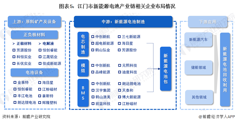 图表5：江门市新能源电池产业链相关企业布局情况