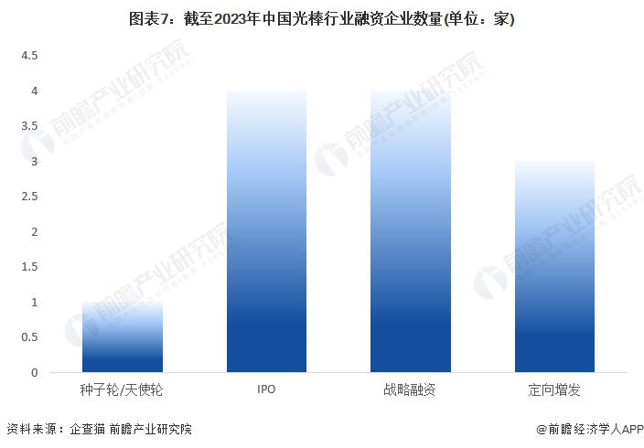 图表7：截至2023年中国光棒行业融资企业数量(单位：家)
