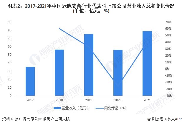 图表2：2017-2021年中国冠脉支架行业代表性上市公司营业收入总和变化情况(单位：亿元，%)