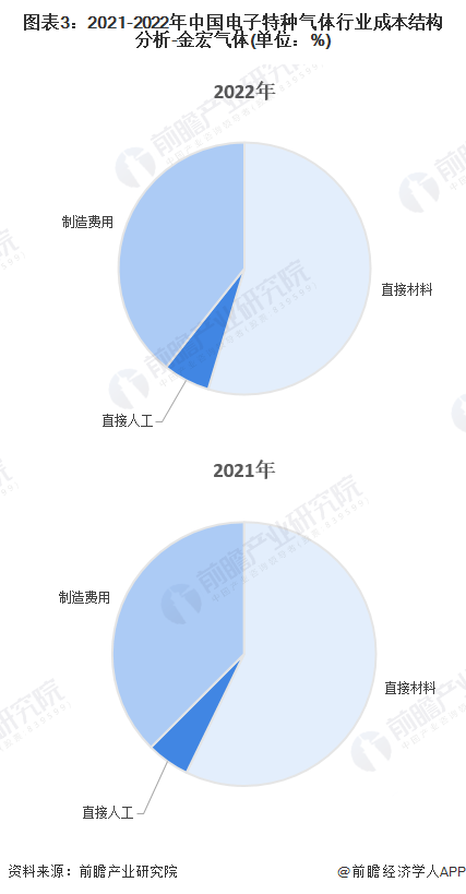 图表3：2021-2022年中国电子特种气体行业成本结构分析-金宏气体(单位：%)