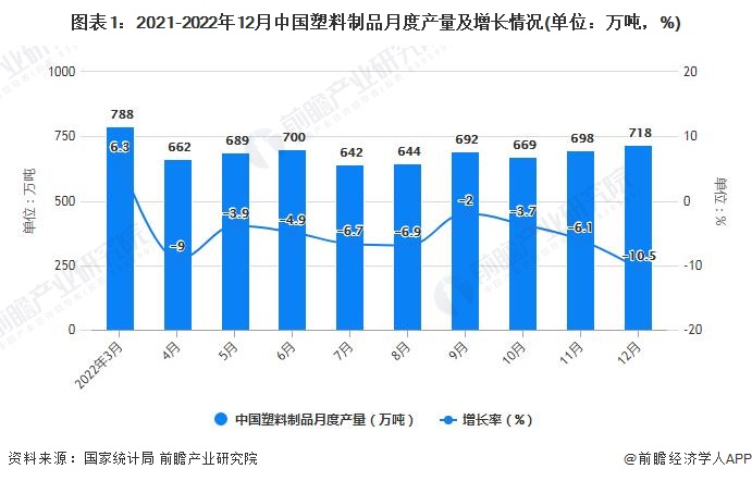 图表1：2021-2022年12月中国塑料制品月度产量及增长情况(单位：万吨，%)