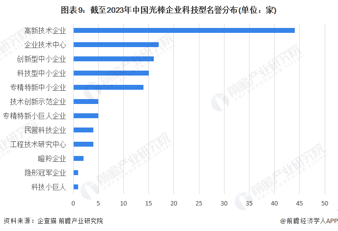 图表9：截至2023年中国光棒企业科技型名誉分布(单位：家)
