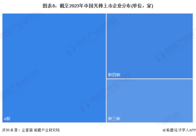 图表8：截至2023年中国光棒上市企业分布(单位：家)