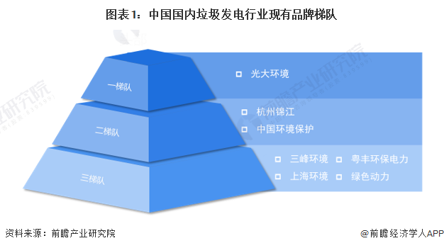 图表1：中国国内垃圾发电行业现有品牌梯队