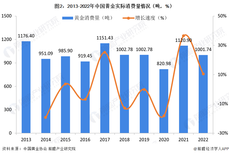 图2：2013-2022年中国黄金实际消费量情况（吨，%）