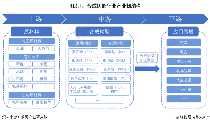 图表1：合成树脂行业产业链结构