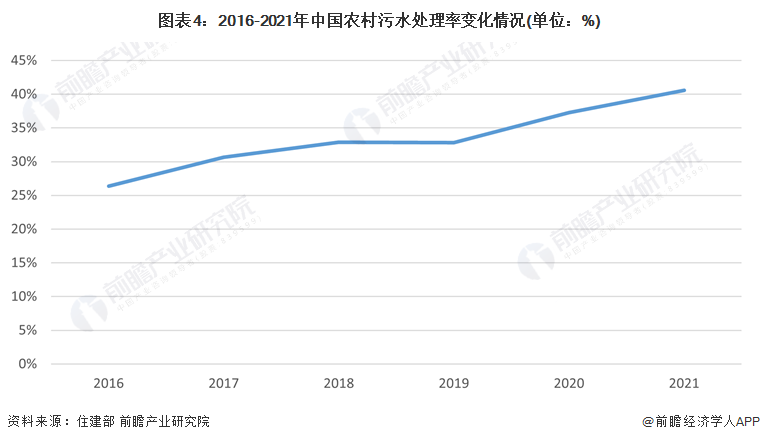 图表4：2016-2021年中国农村污水处理率变化情况(单位：%)