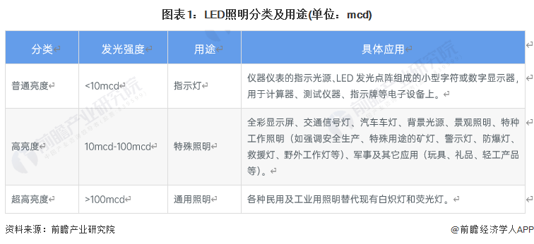 圖表1：LED照明分類及用途(單位：mcd)