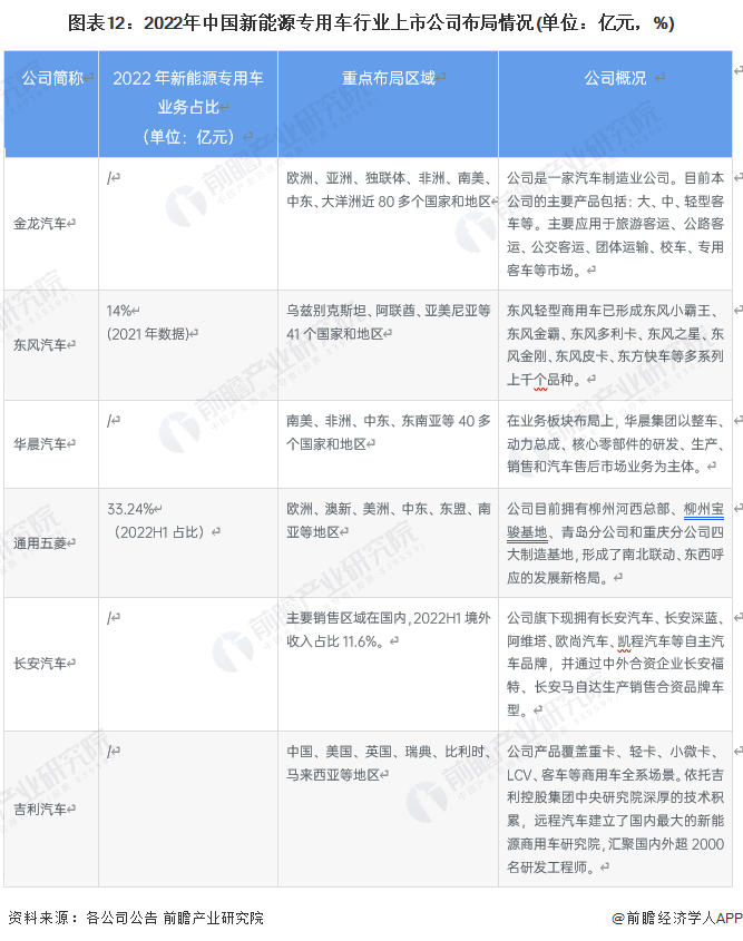 圖表12：2022年中國新能源專用車行業(yè)上市公司布局情況(單位：億元，%)