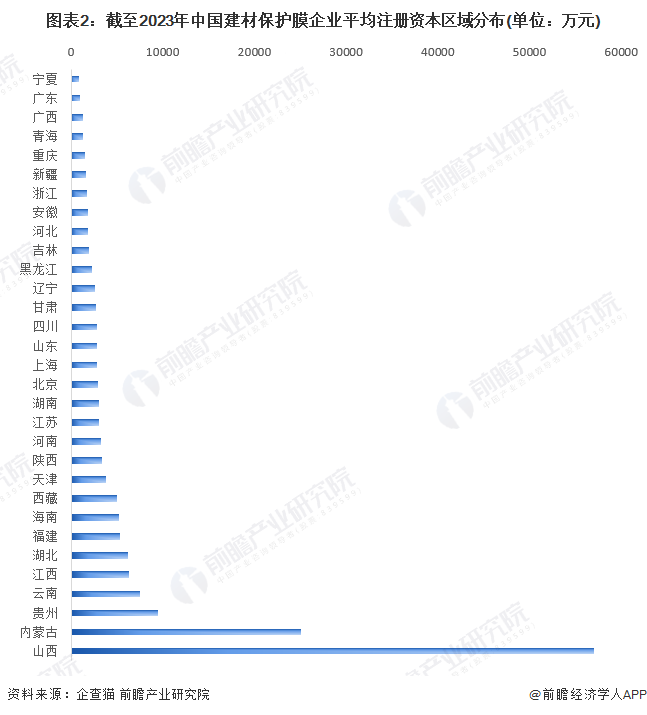 图表2：截至2023年中国建材保护膜企业平均注册资本区域分布(单位：万元)
