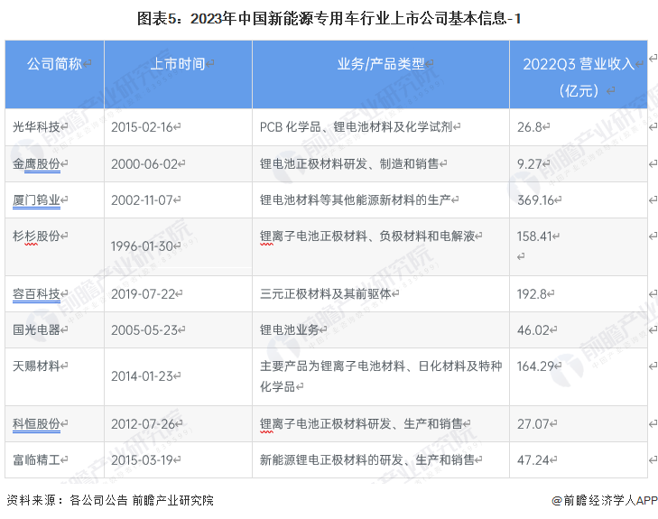 圖表5：2023年中國新能源專用車行業(yè)上市公司基本信息-1