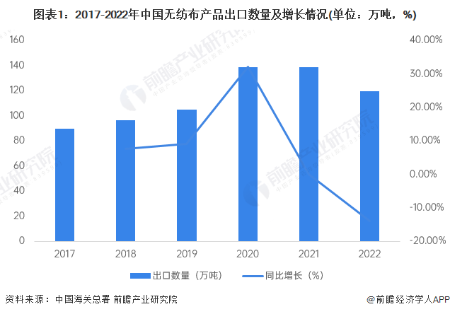 圖表1：2017-2022年中國無紡布產品出口數量及增長情況(單位：萬噸，%)
