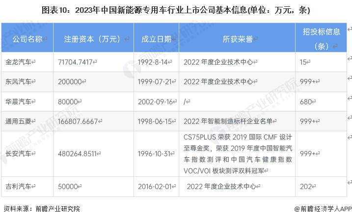 图表10：2023年中国新能源专用车行业上市公司基本信息(单位：万元，条)