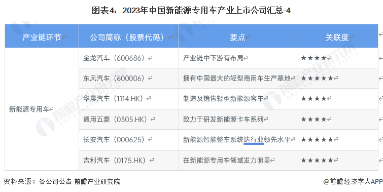 圖表4：2023年中國(guó)新能源專用車產(chǎn)業(yè)上市公司匯總-4