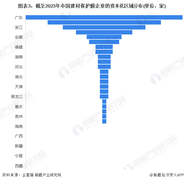 图表3：截至2023年中国建材保护膜企业的资本化区域分布(单位：家)
