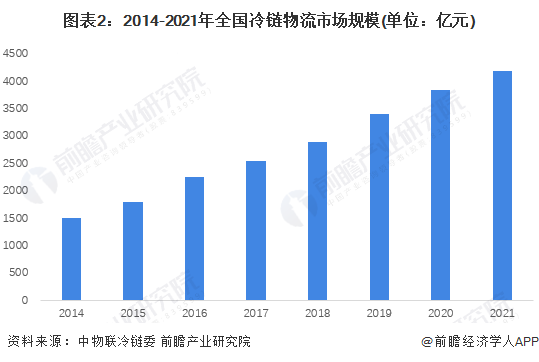 图表2：2014-2021年全国冷链物流市场规模(单位：亿元)