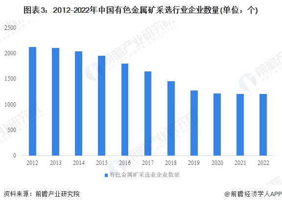 图表3：2012-2022年中国有色金属矿采选行业企业数量(单位：个)