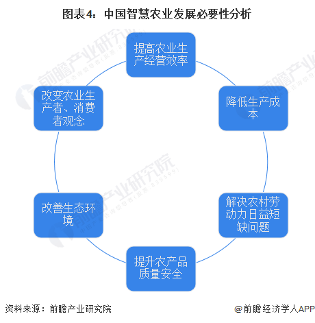 图表4：中国智慧农业发展必要性分析
