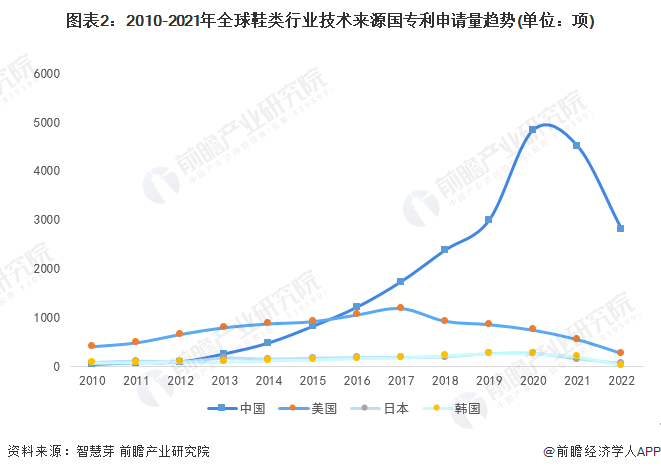 图表2：2010-2021年全球鞋类行业技术来源国专利申请量趋势(单位：项)