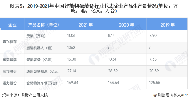 图表5：2019-2021年中国智能物流装备行业代表企业产品生产量情况(单位：万吨，套，亿元，万台)