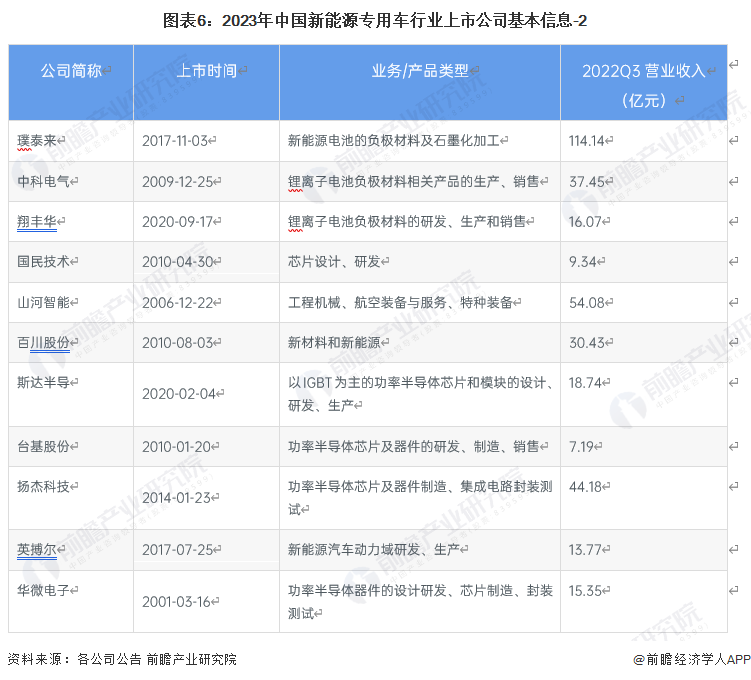 图表6：2023年中国新能源专用车行业上市公司基本信息-2